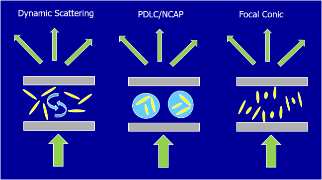 Scattering systems